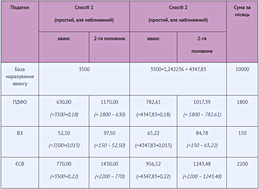 Утримання із заробітної плати